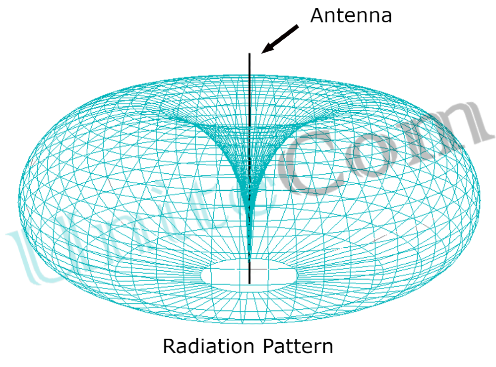 UniteCom Radiation Pattern
